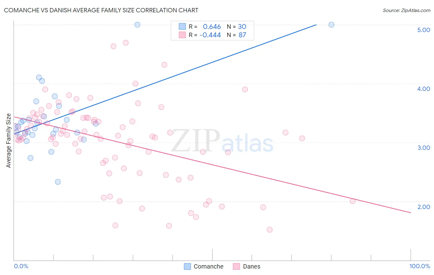 Comanche vs Danish Average Family Size