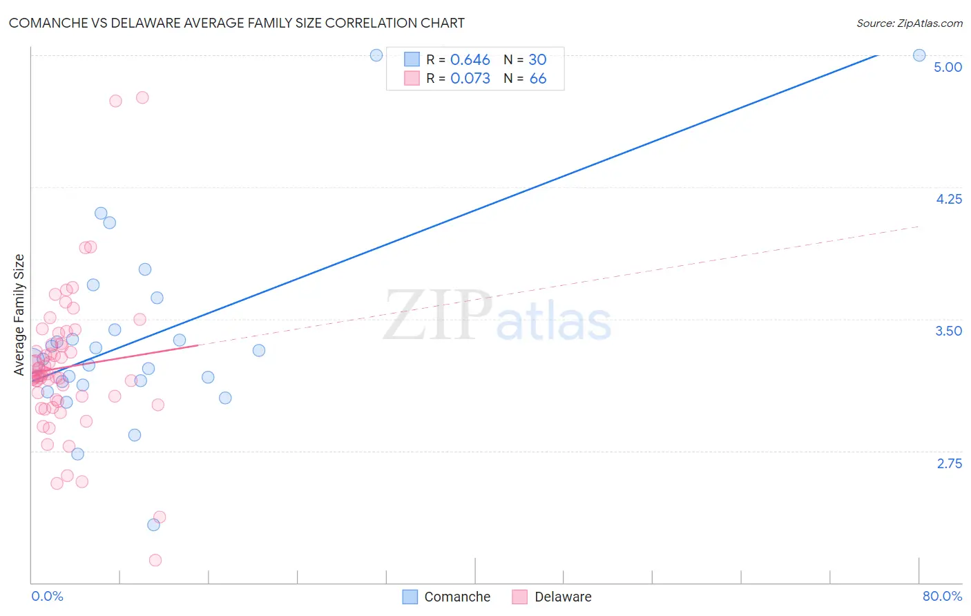 Comanche vs Delaware Average Family Size