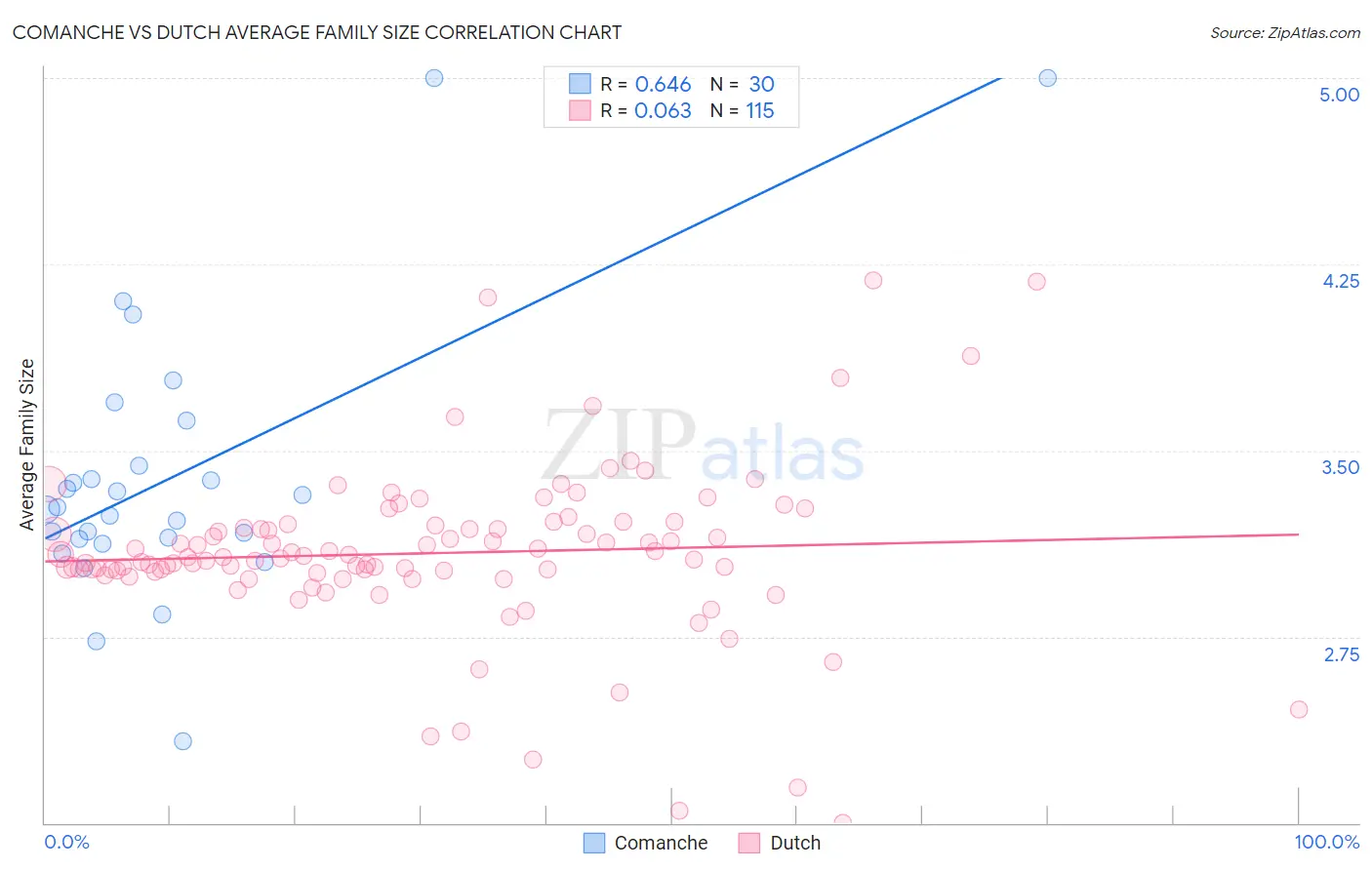 Comanche vs Dutch Average Family Size