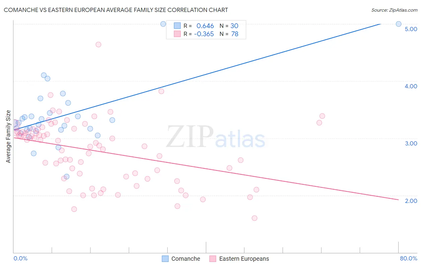 Comanche vs Eastern European Average Family Size