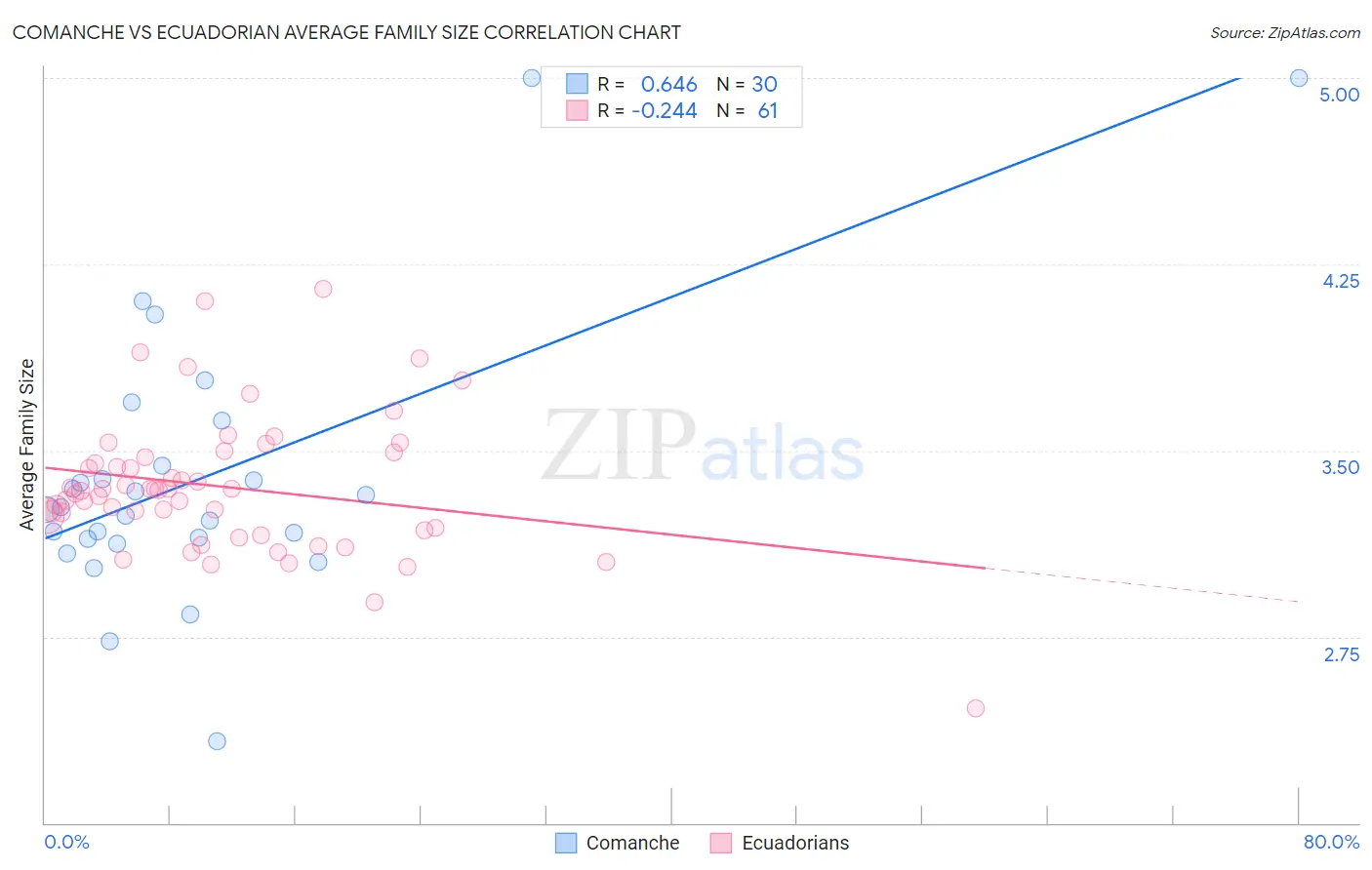 Comanche vs Ecuadorian Average Family Size