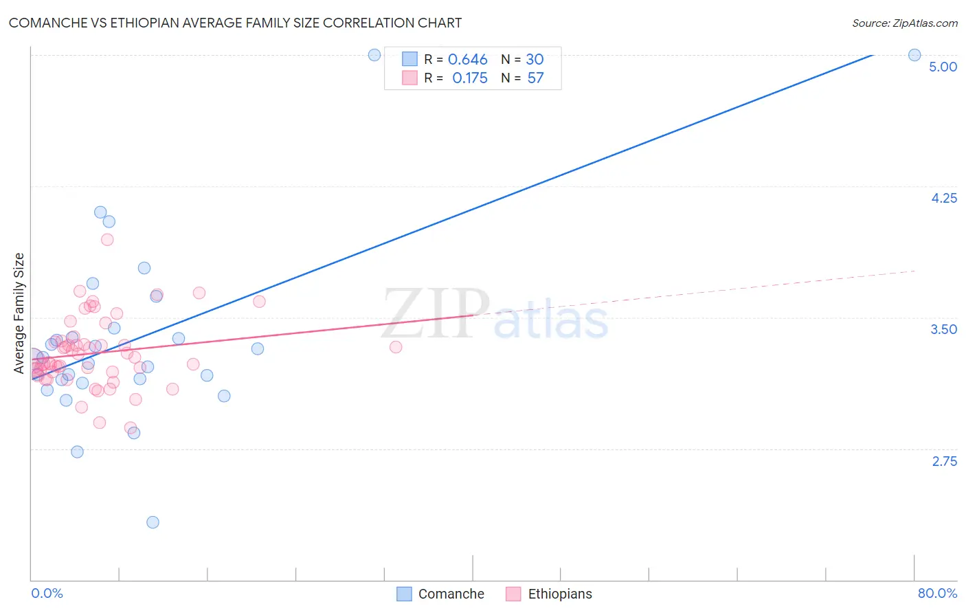 Comanche vs Ethiopian Average Family Size
