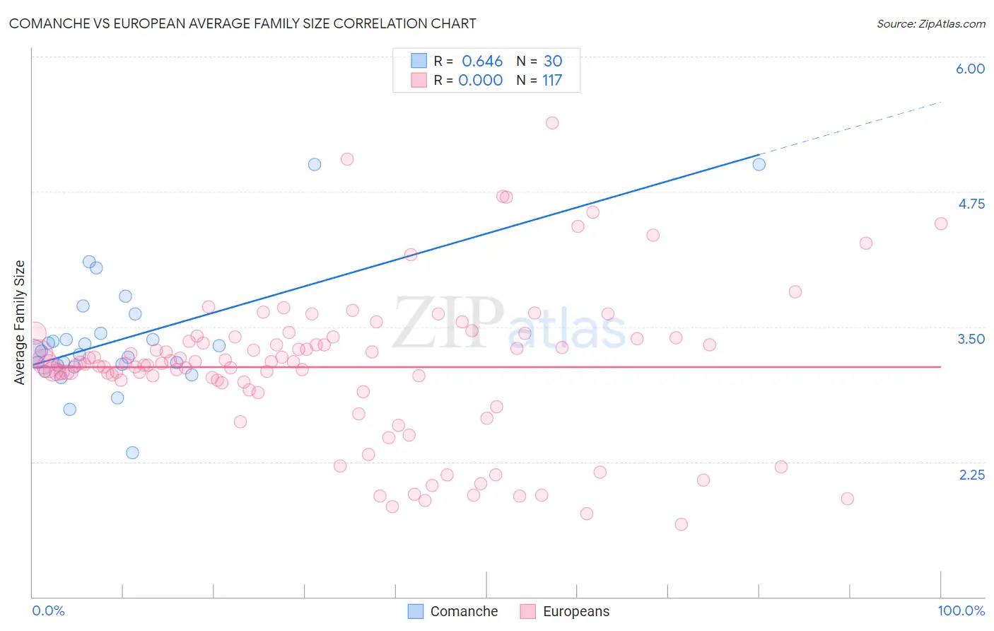 Comanche vs European Average Family Size