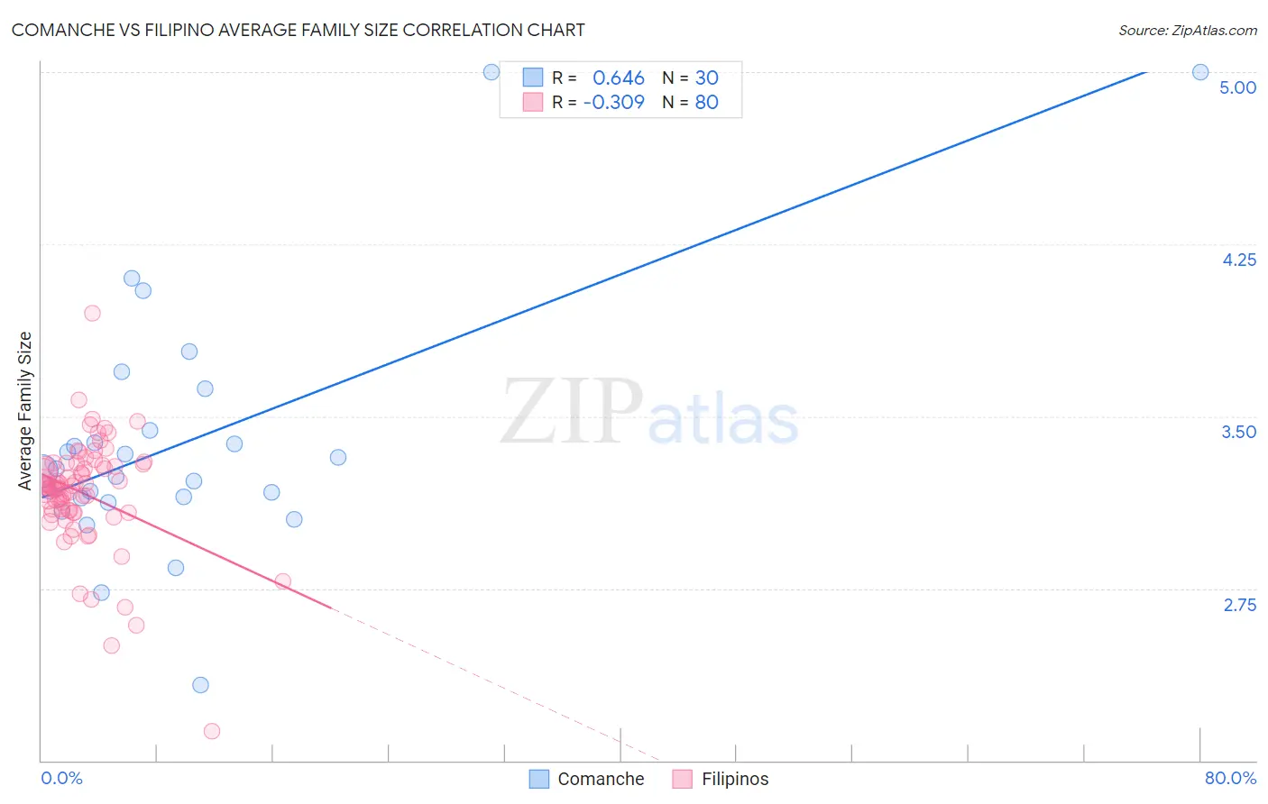 Comanche vs Filipino Average Family Size