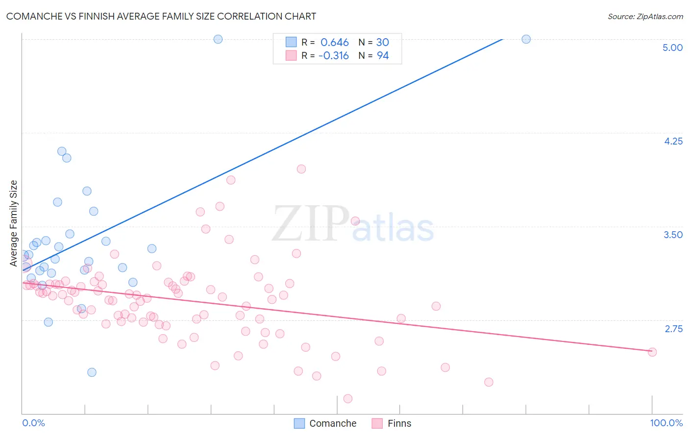 Comanche vs Finnish Average Family Size