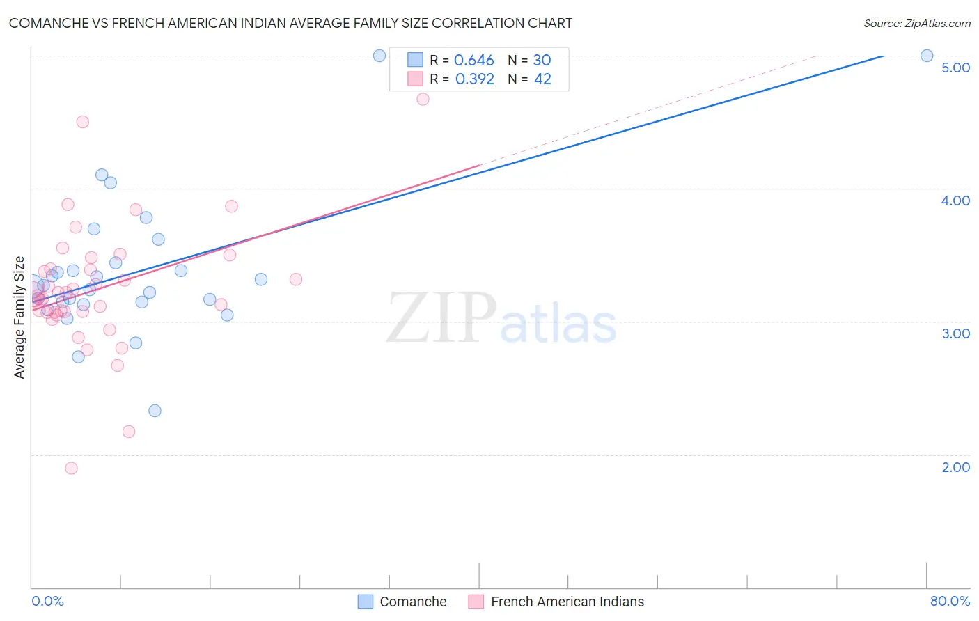 Comanche vs French American Indian Average Family Size