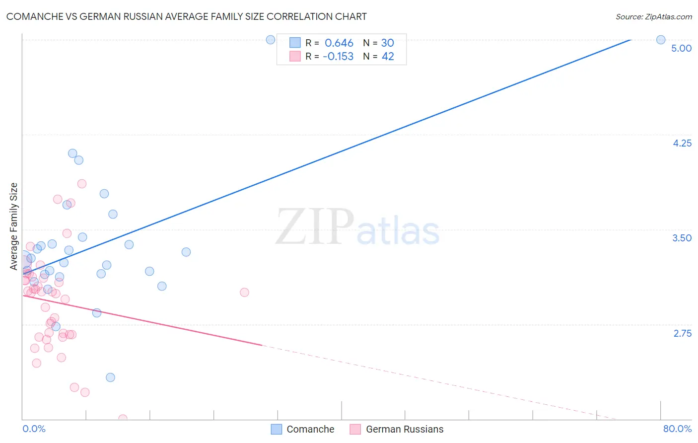 Comanche vs German Russian Average Family Size