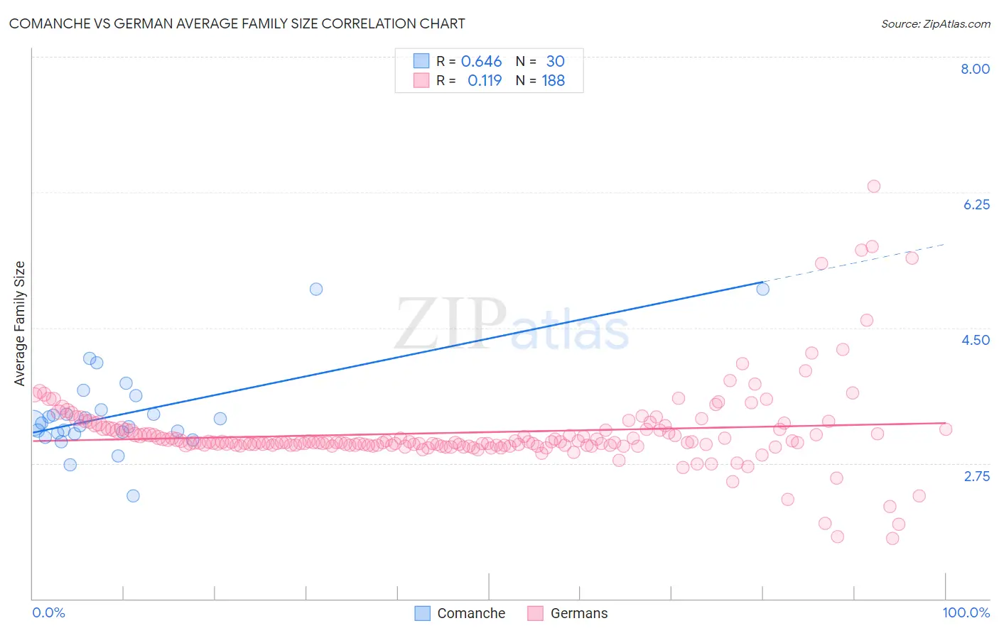 Comanche vs German Average Family Size