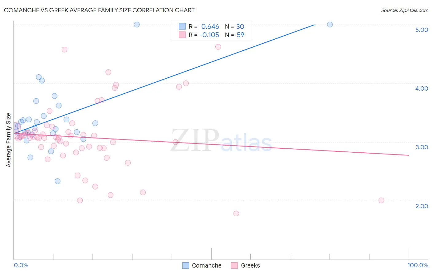 Comanche vs Greek Average Family Size