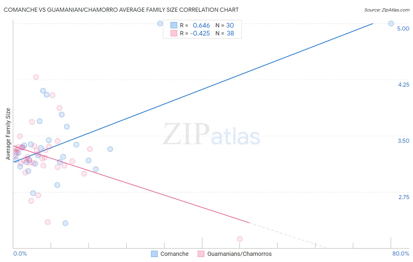 Comanche vs Guamanian/Chamorro Average Family Size