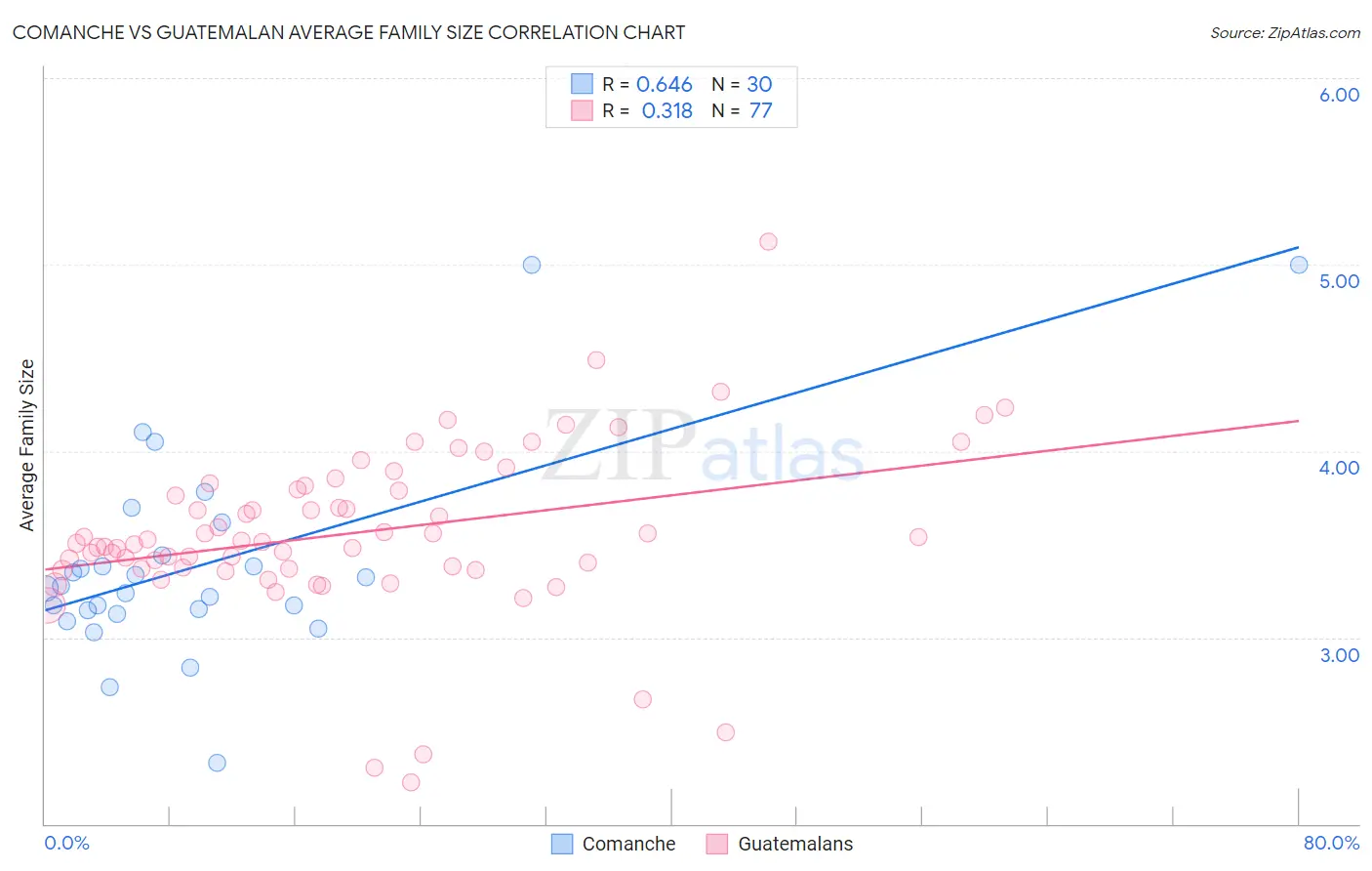 Comanche vs Guatemalan Average Family Size