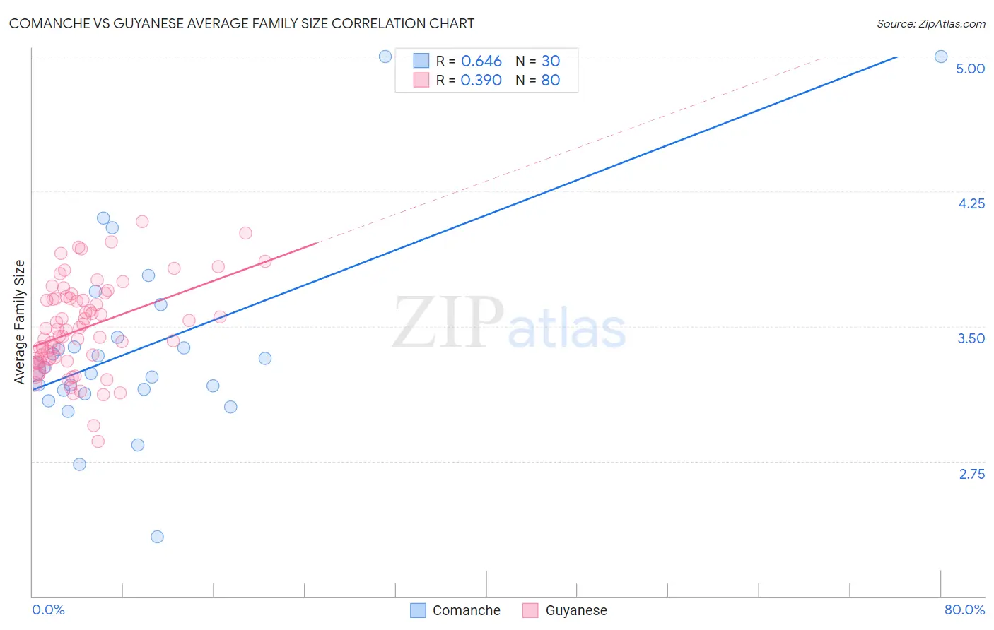 Comanche vs Guyanese Average Family Size