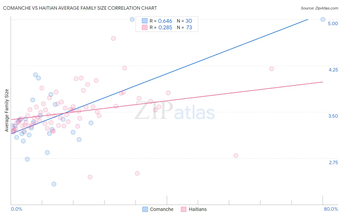 Comanche vs Haitian Average Family Size