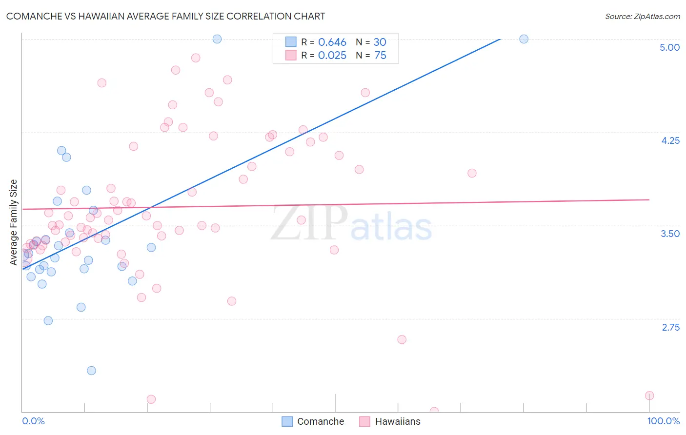 Comanche vs Hawaiian Average Family Size