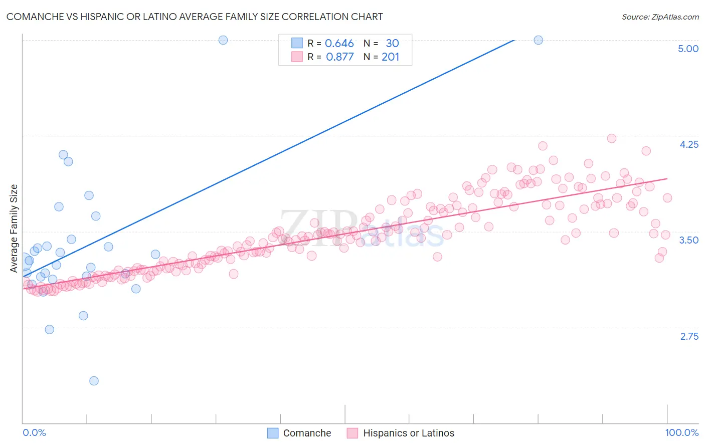 Comanche vs Hispanic or Latino Average Family Size