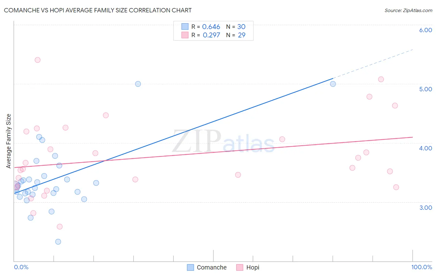 Comanche vs Hopi Average Family Size