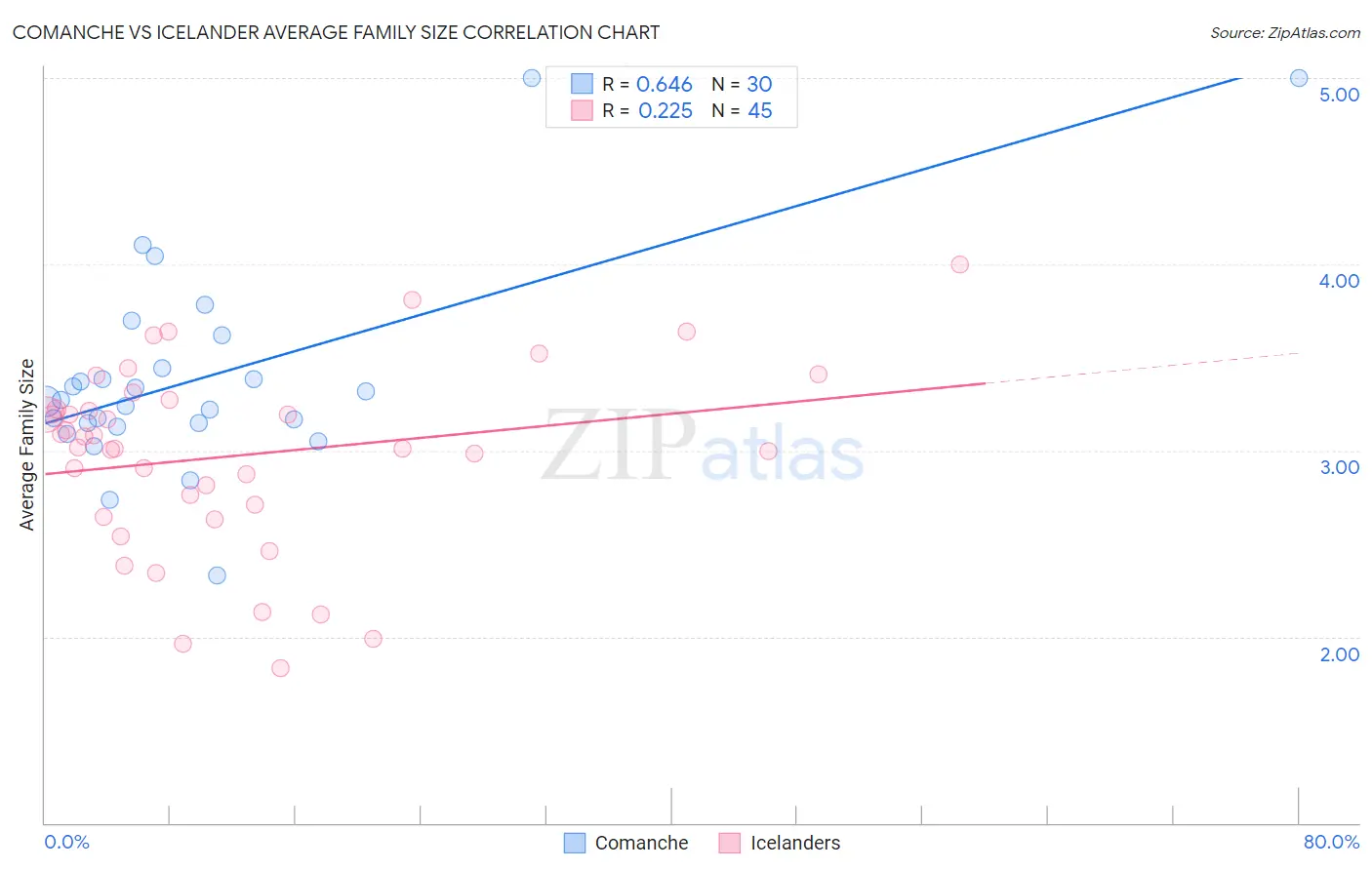 Comanche vs Icelander Average Family Size