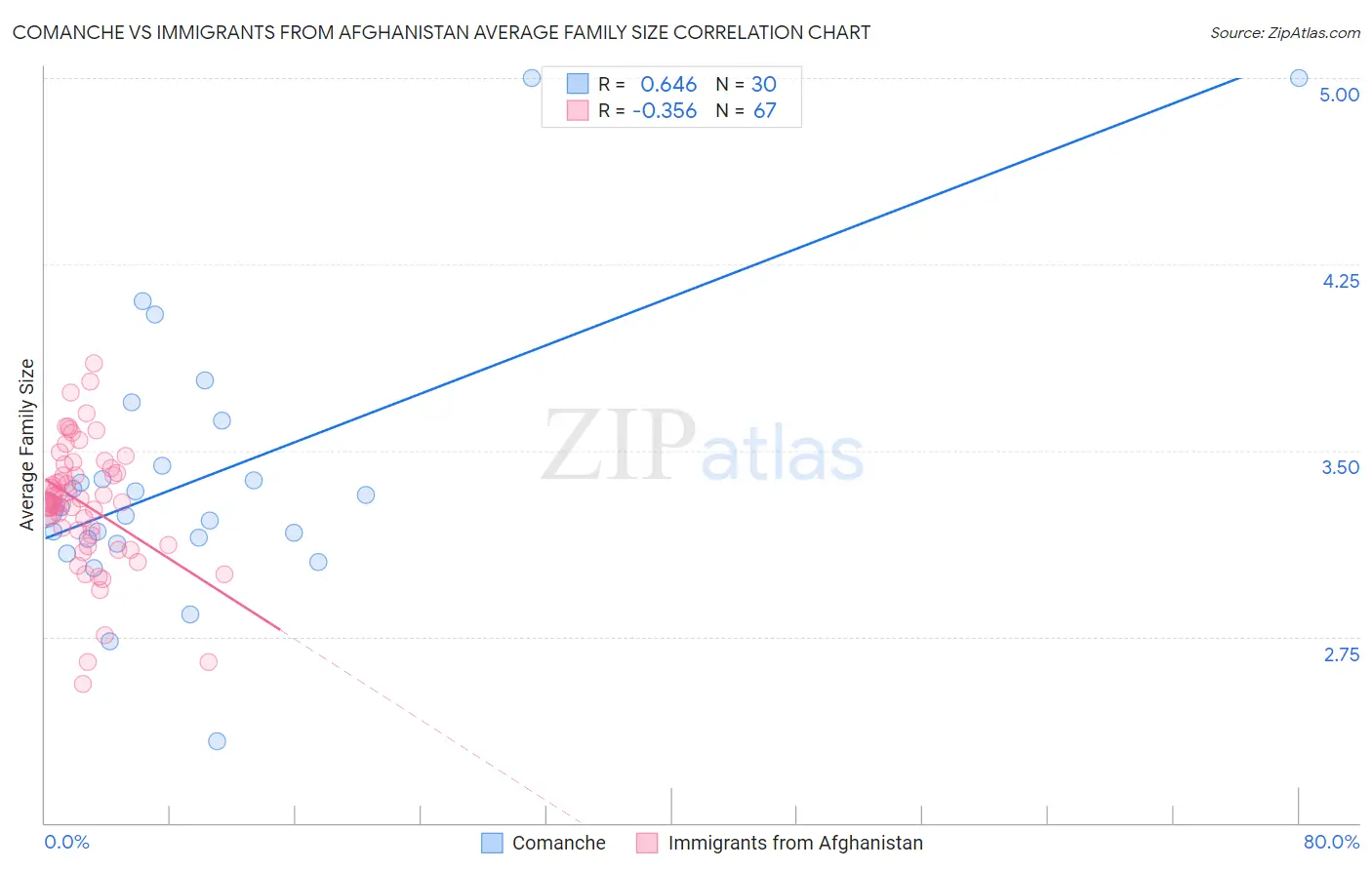 Comanche vs Immigrants from Afghanistan Average Family Size