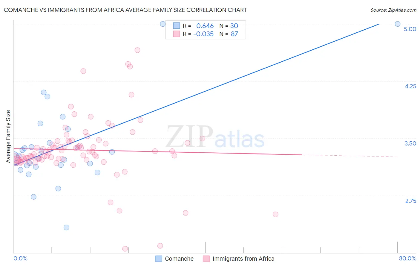 Comanche vs Immigrants from Africa Average Family Size