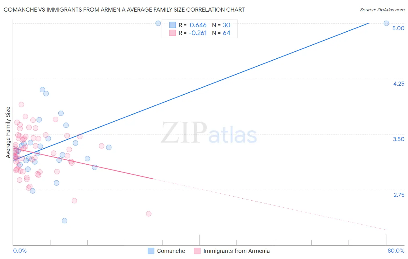 Comanche vs Immigrants from Armenia Average Family Size