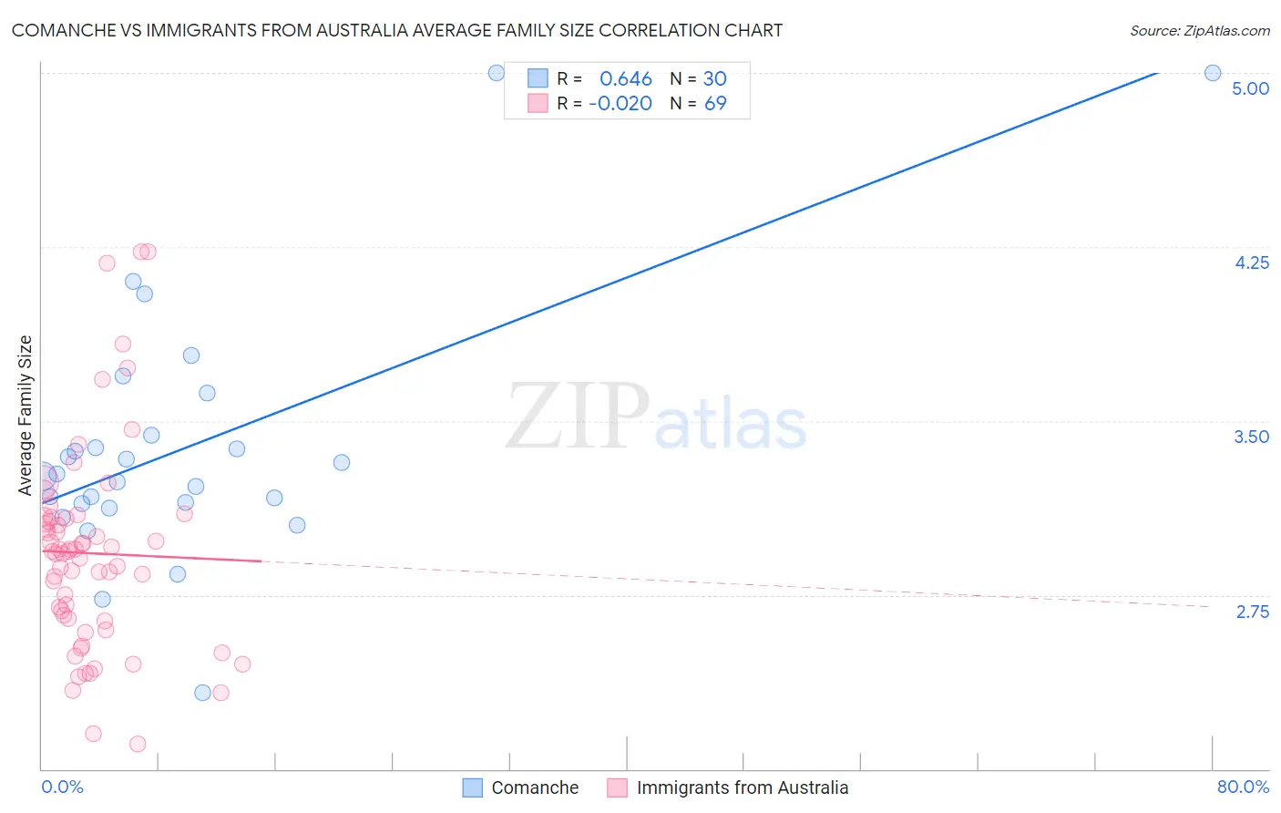 Comanche vs Immigrants from Australia Average Family Size