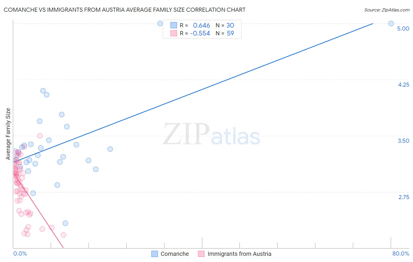 Comanche vs Immigrants from Austria Average Family Size