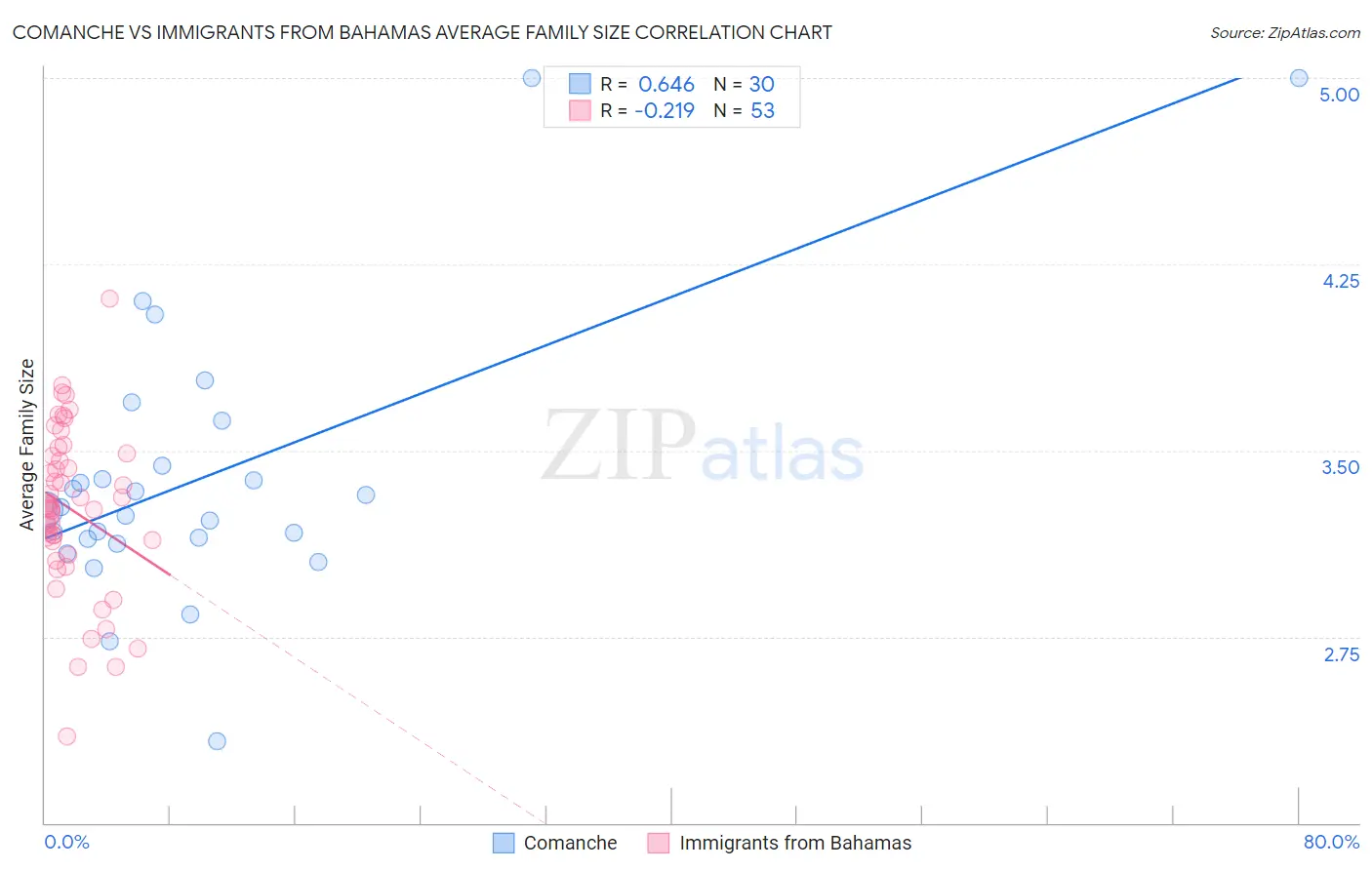 Comanche vs Immigrants from Bahamas Average Family Size