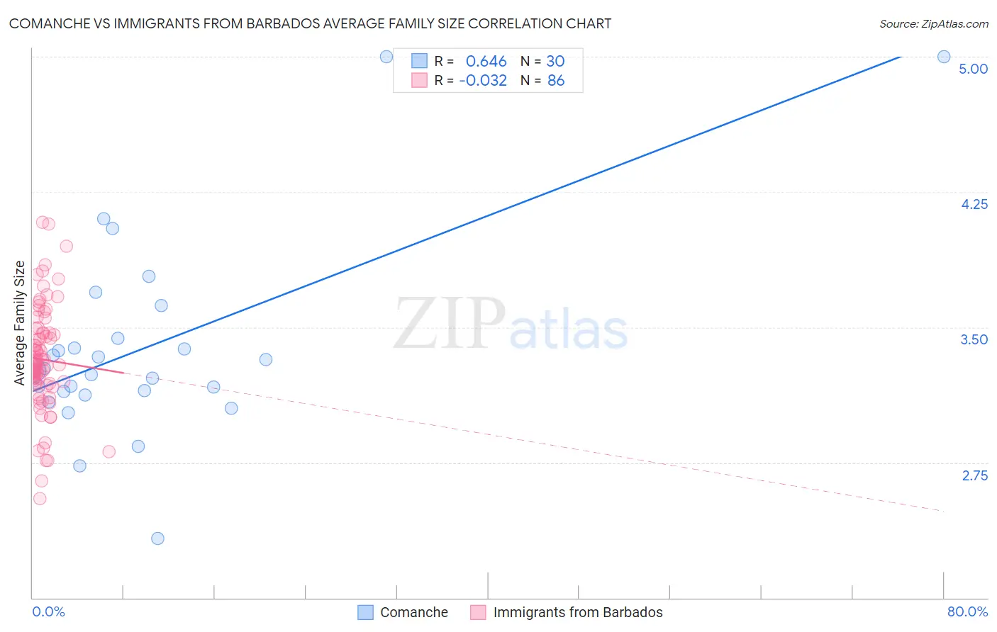 Comanche vs Immigrants from Barbados Average Family Size
