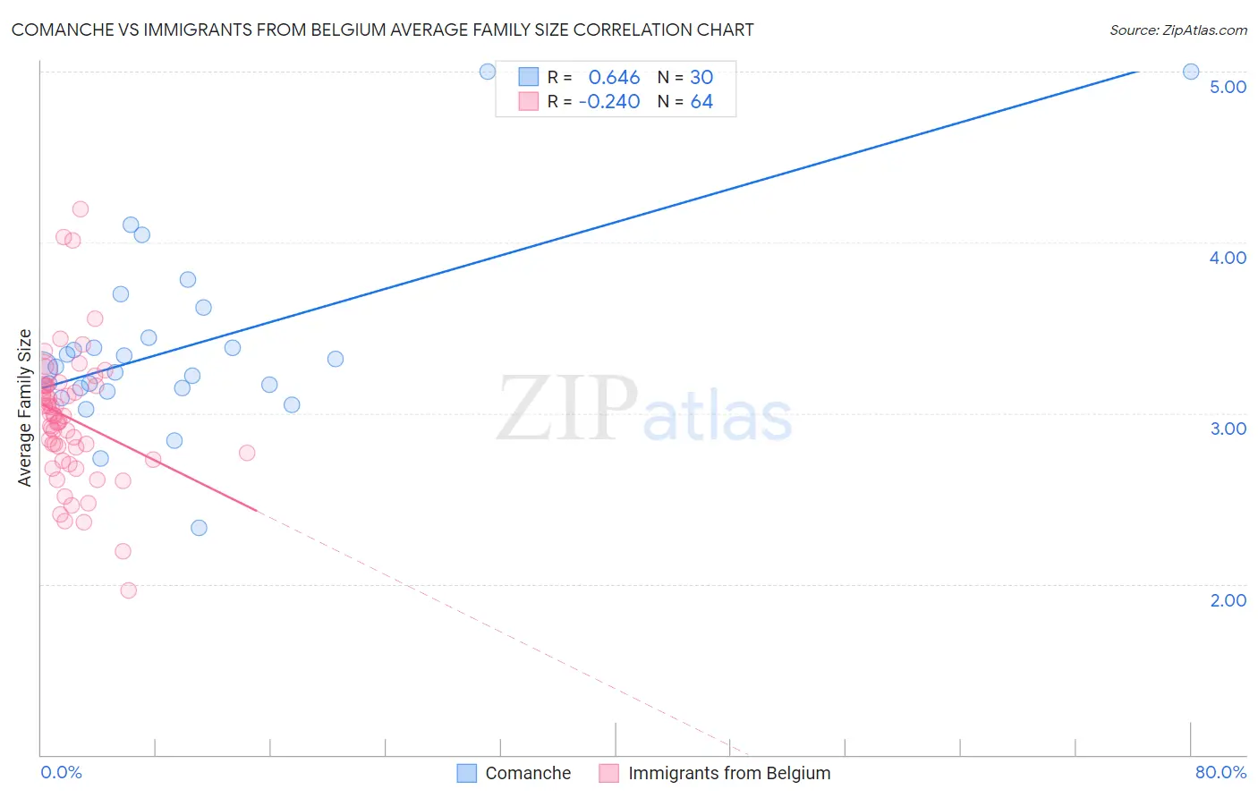 Comanche vs Immigrants from Belgium Average Family Size