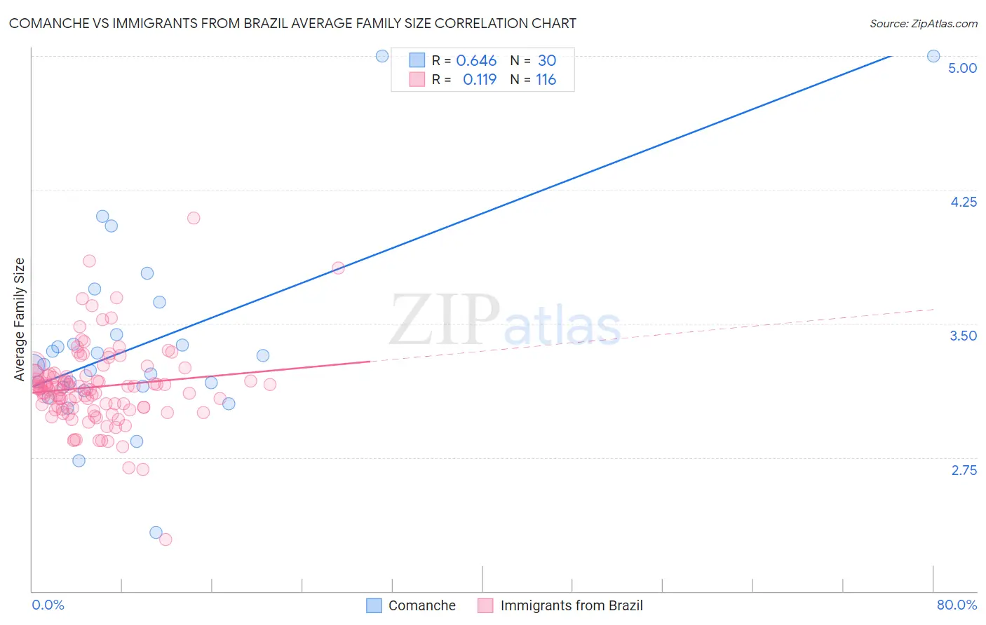 Comanche vs Immigrants from Brazil Average Family Size