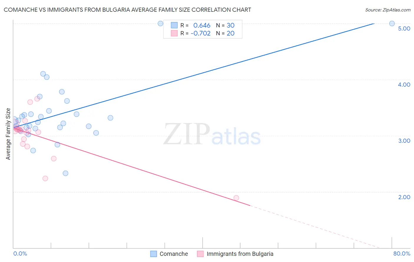 Comanche vs Immigrants from Bulgaria Average Family Size