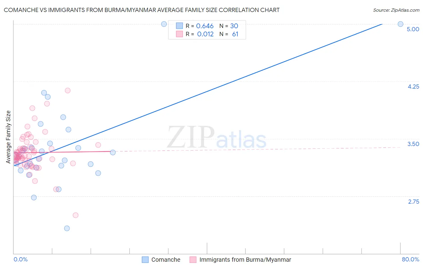 Comanche vs Immigrants from Burma/Myanmar Average Family Size