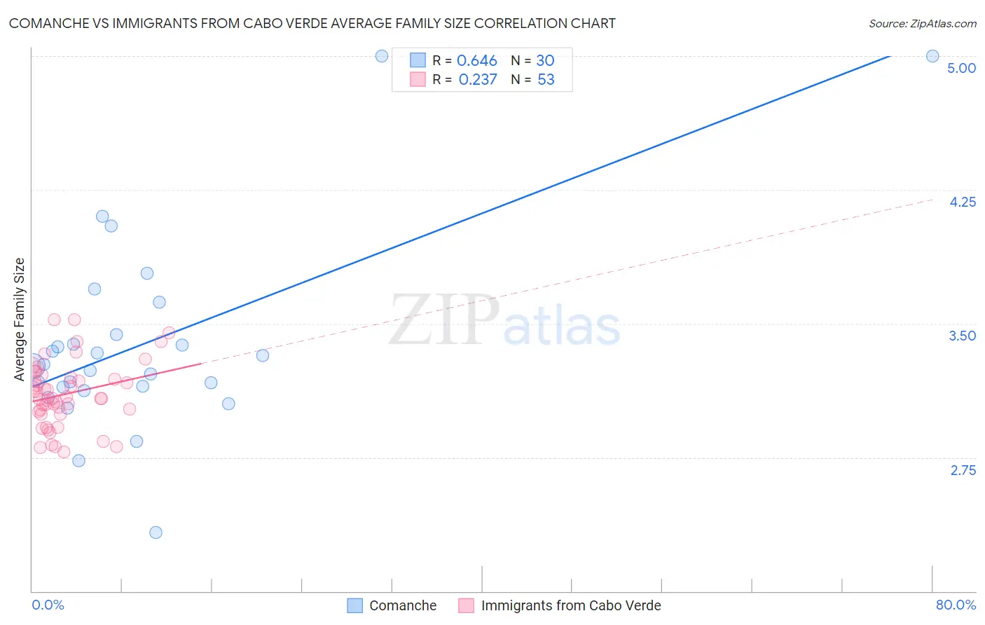 Comanche vs Immigrants from Cabo Verde Average Family Size