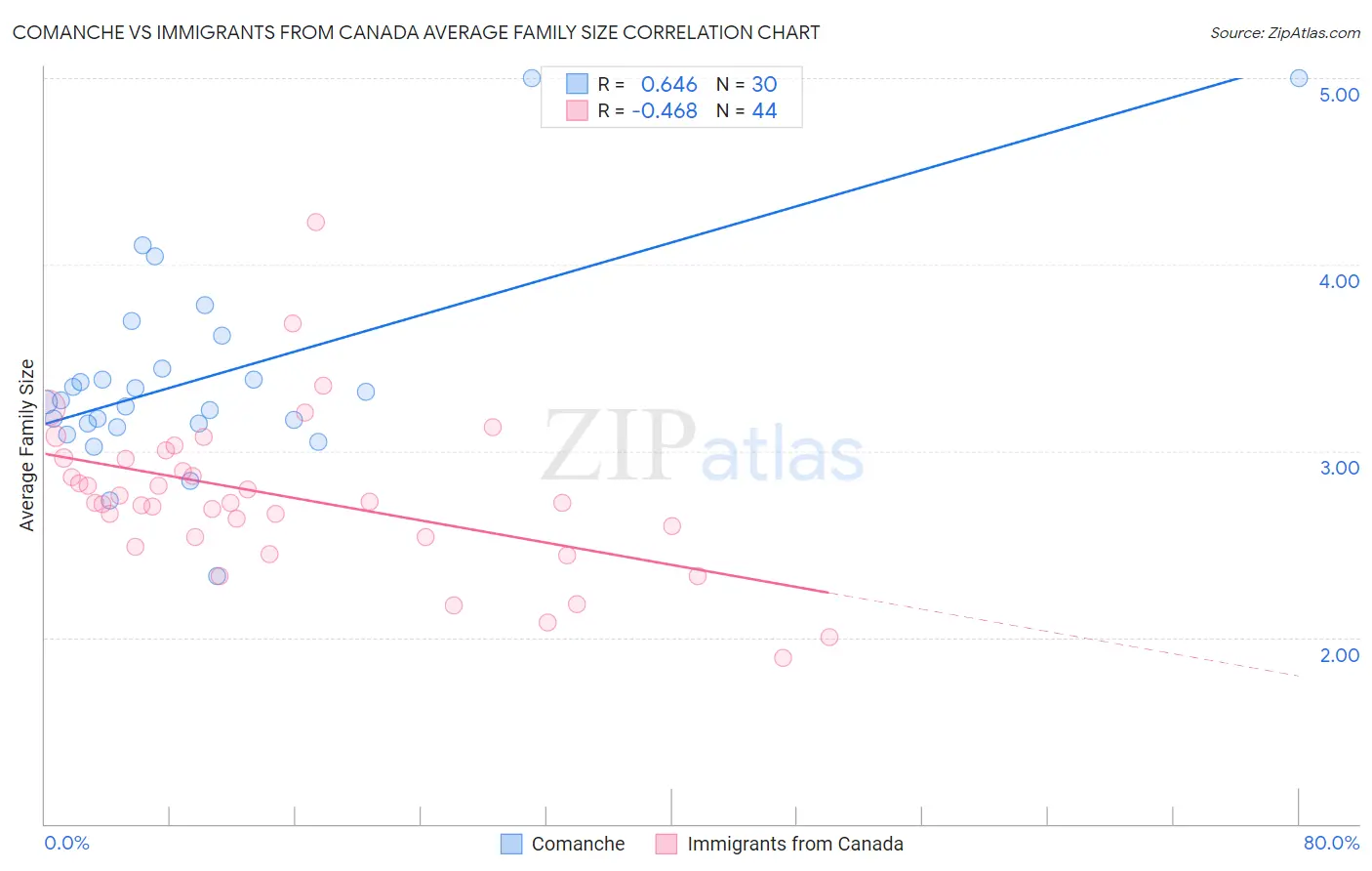 Comanche vs Immigrants from Canada Average Family Size