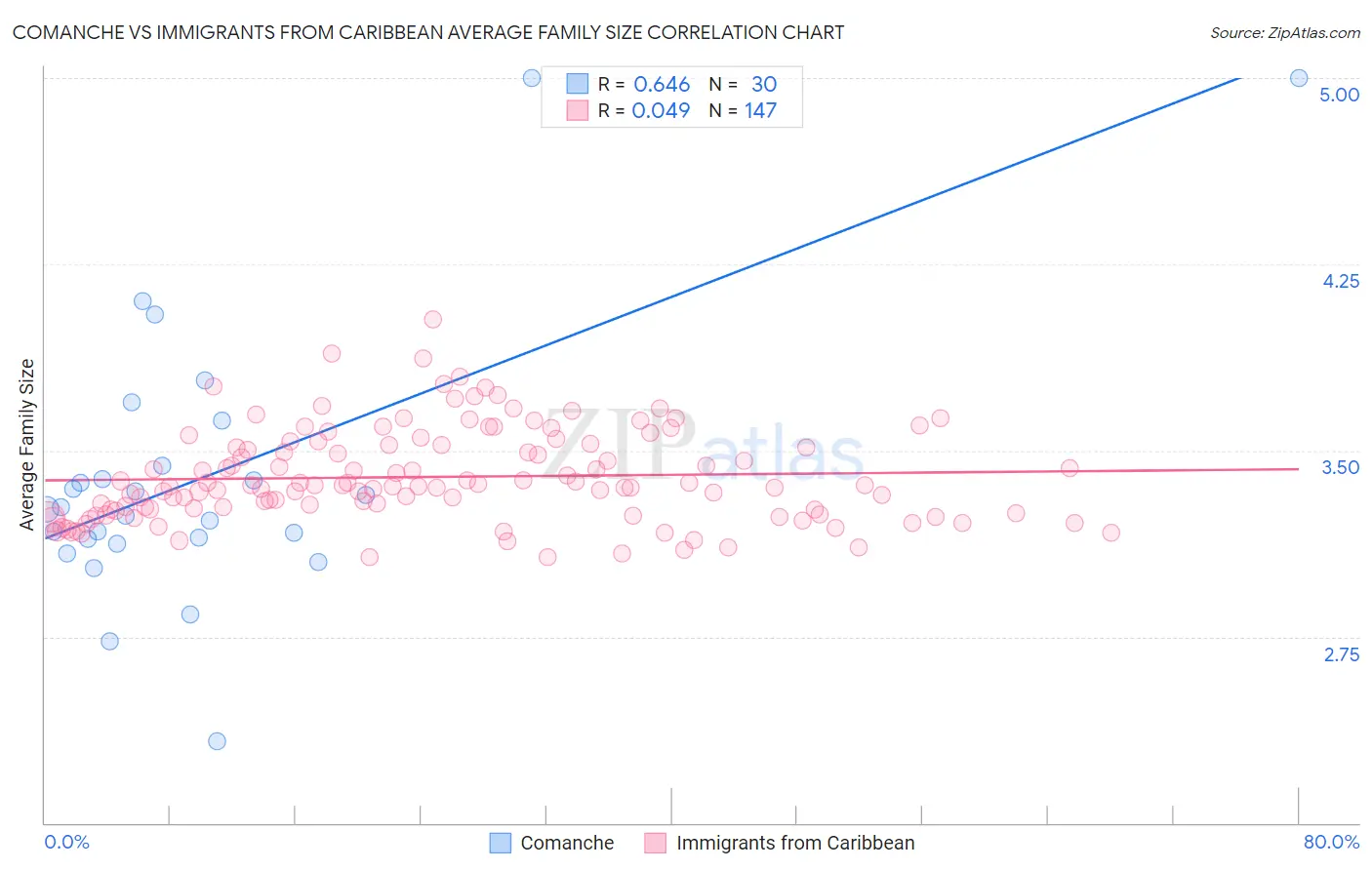 Comanche vs Immigrants from Caribbean Average Family Size