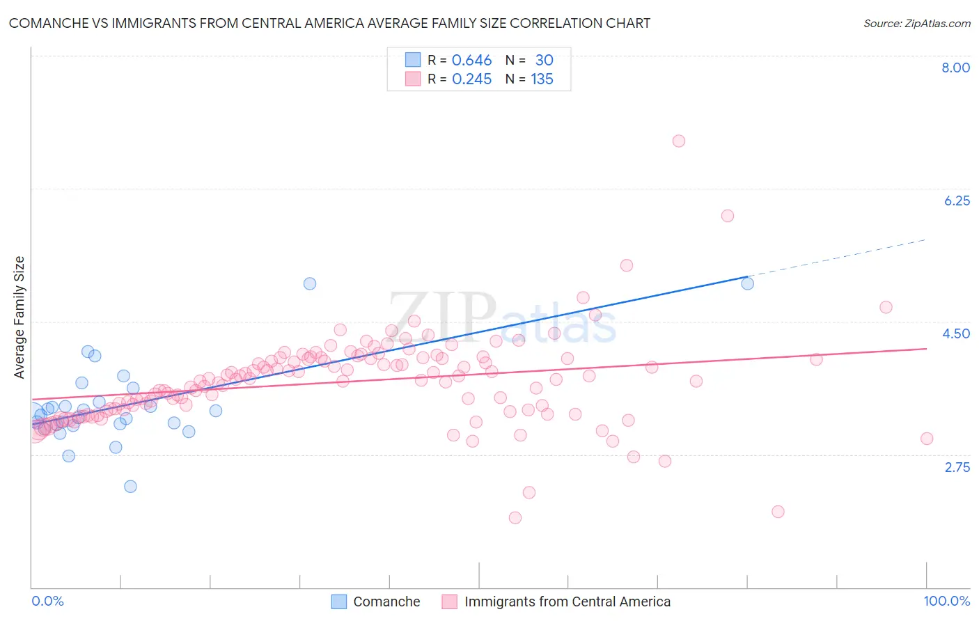 Comanche vs Immigrants from Central America Average Family Size