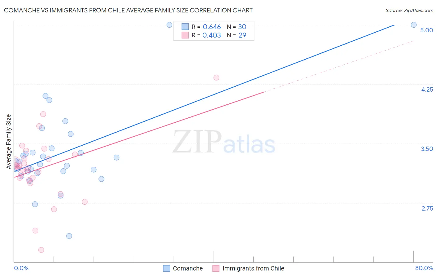 Comanche vs Immigrants from Chile Average Family Size