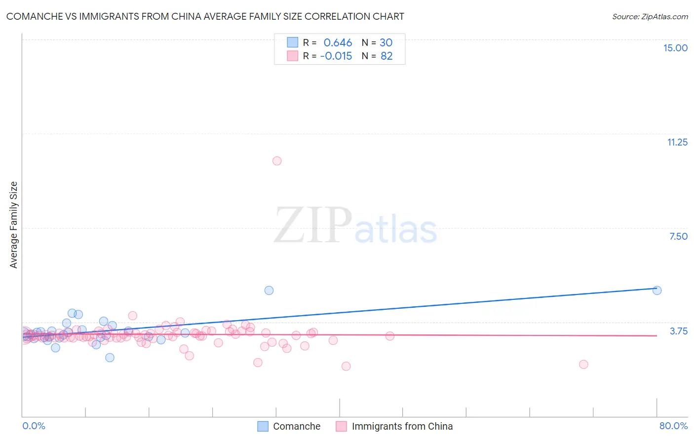 Comanche vs Immigrants from China Average Family Size