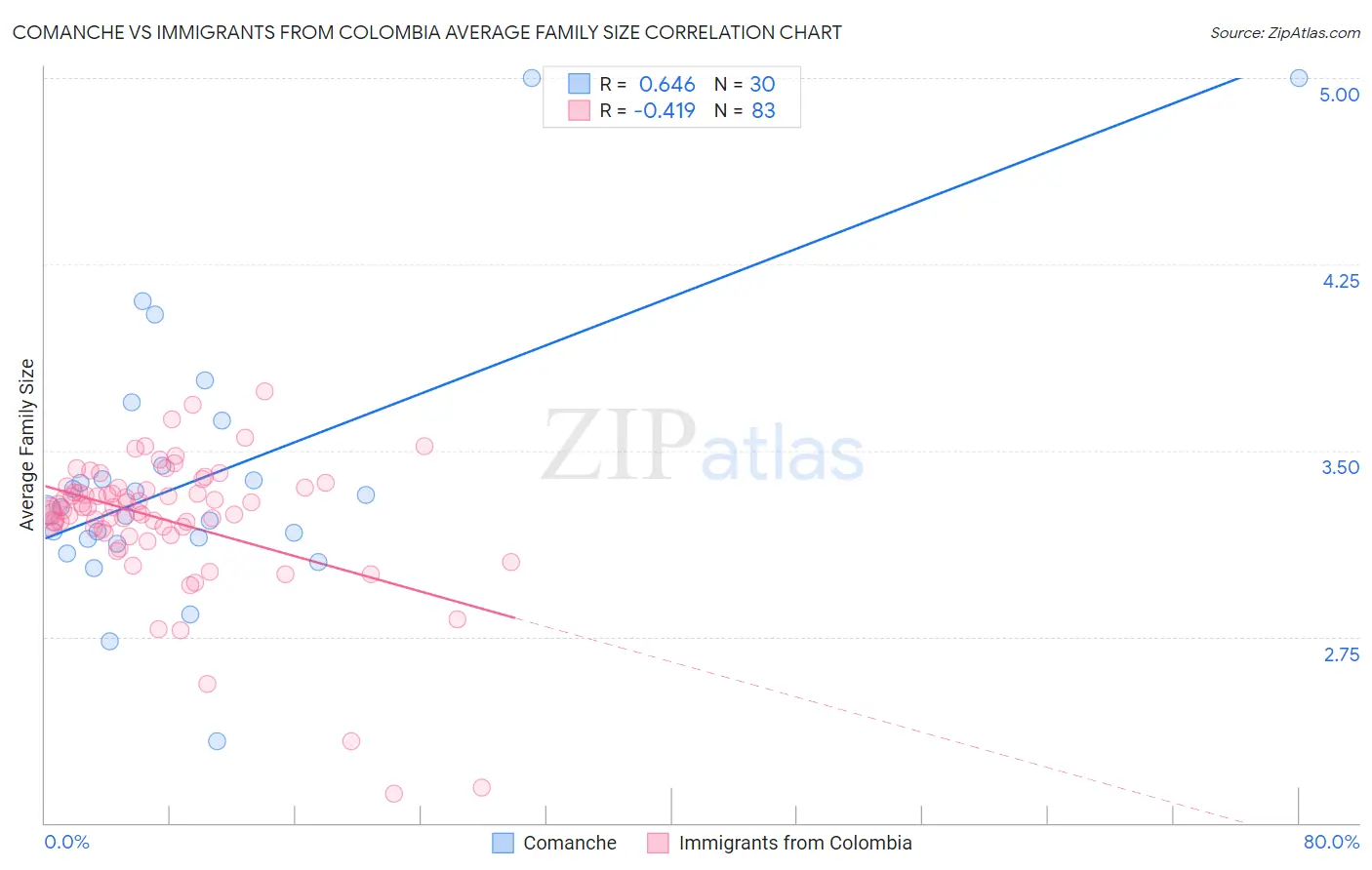 Comanche vs Immigrants from Colombia Average Family Size
