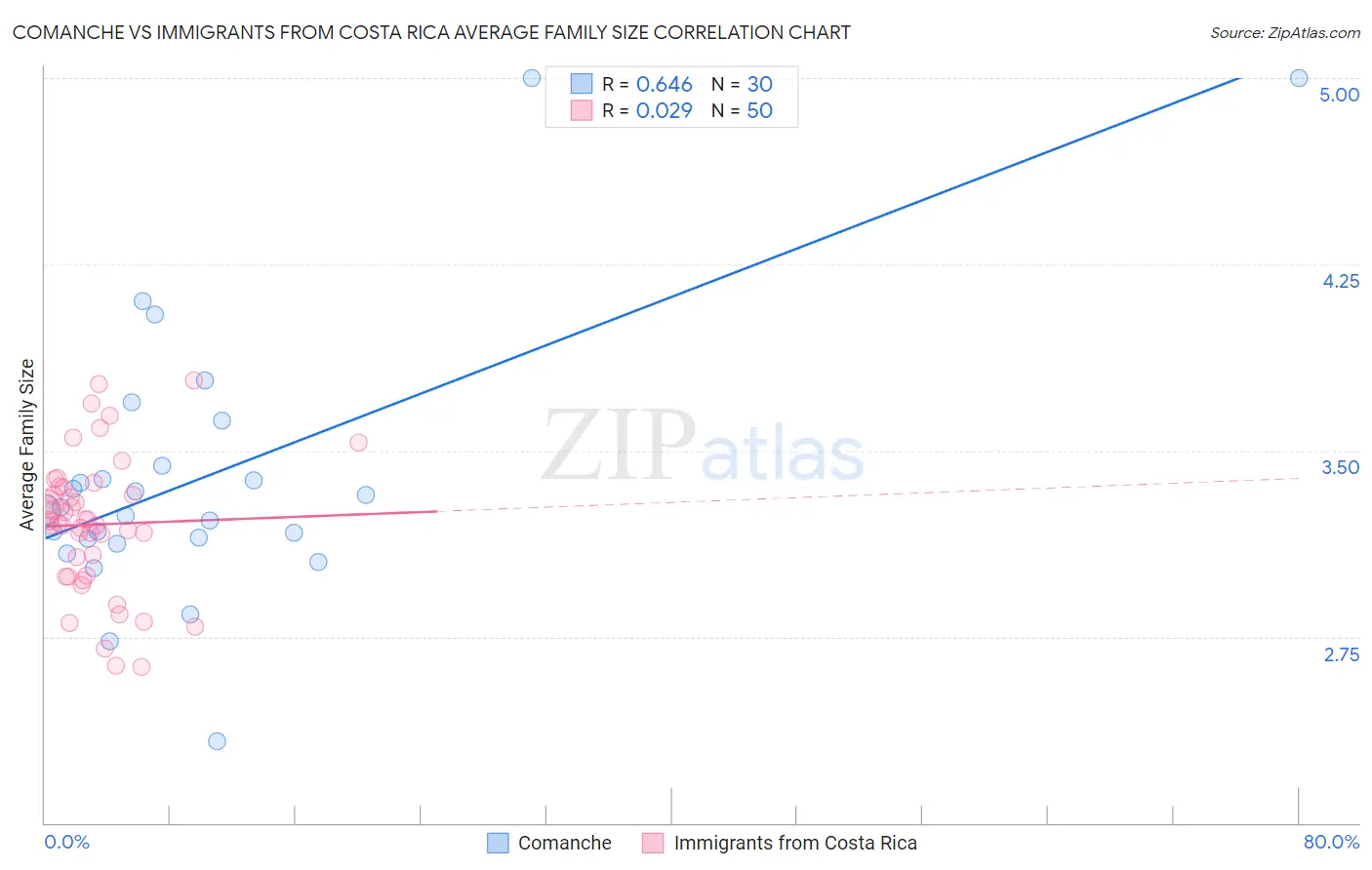 Comanche vs Immigrants from Costa Rica Average Family Size