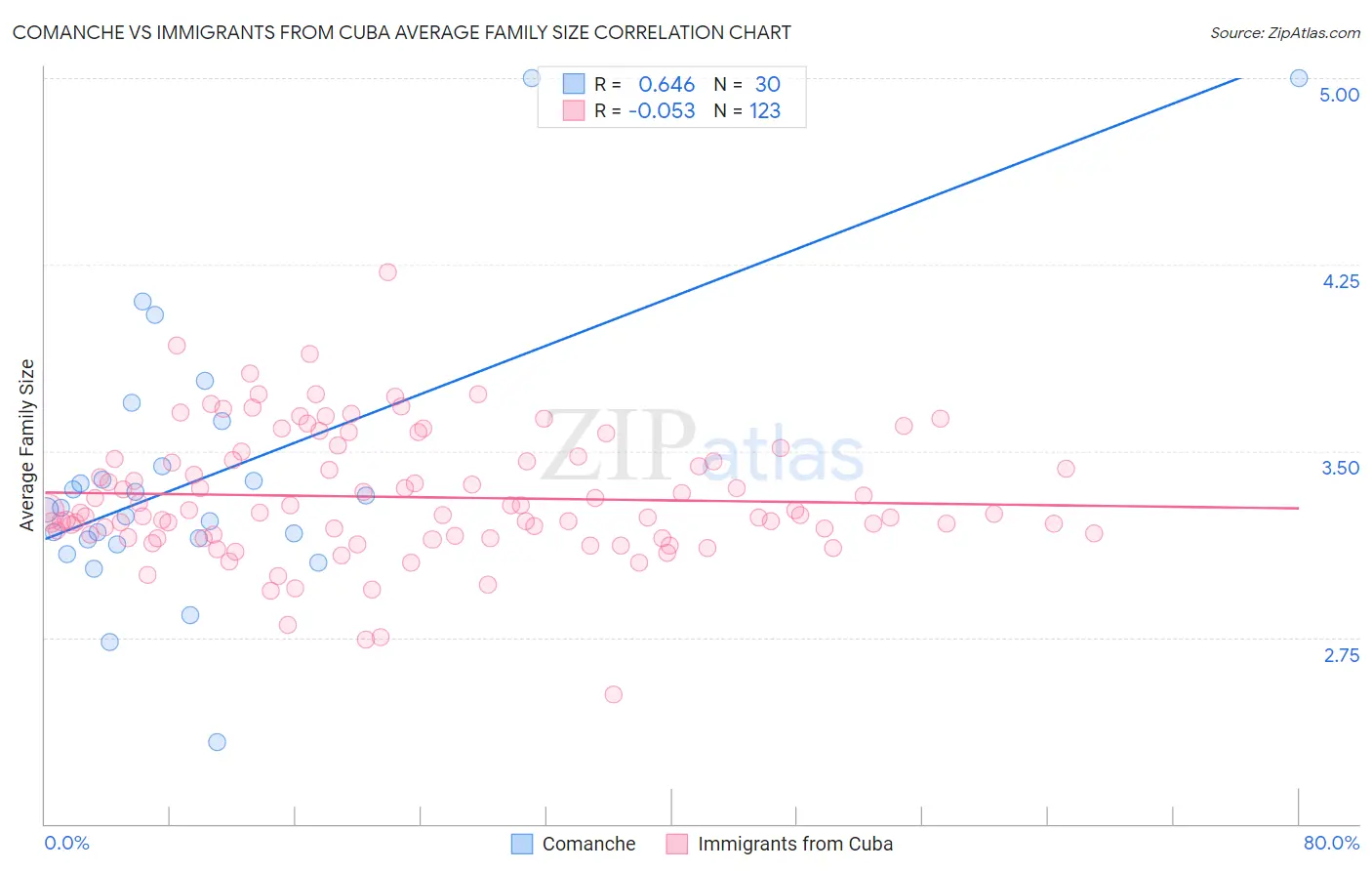 Comanche vs Immigrants from Cuba Average Family Size