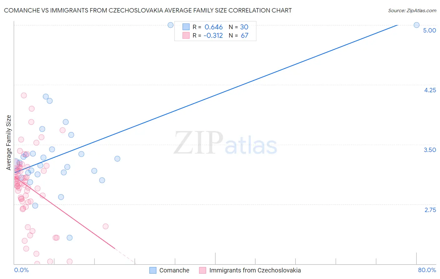 Comanche vs Immigrants from Czechoslovakia Average Family Size