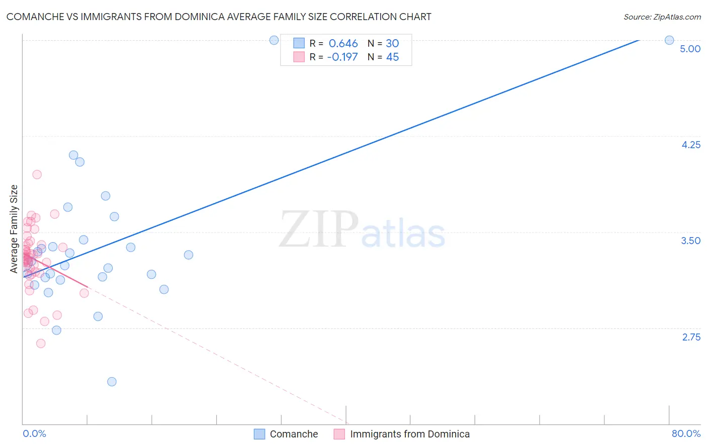 Comanche vs Immigrants from Dominica Average Family Size