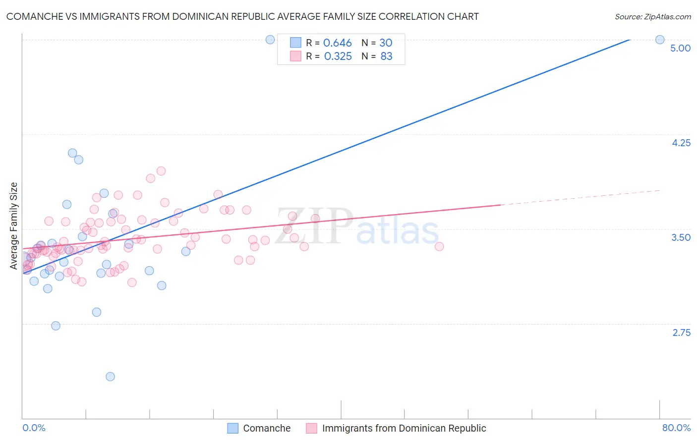 Comanche vs Immigrants from Dominican Republic Average Family Size