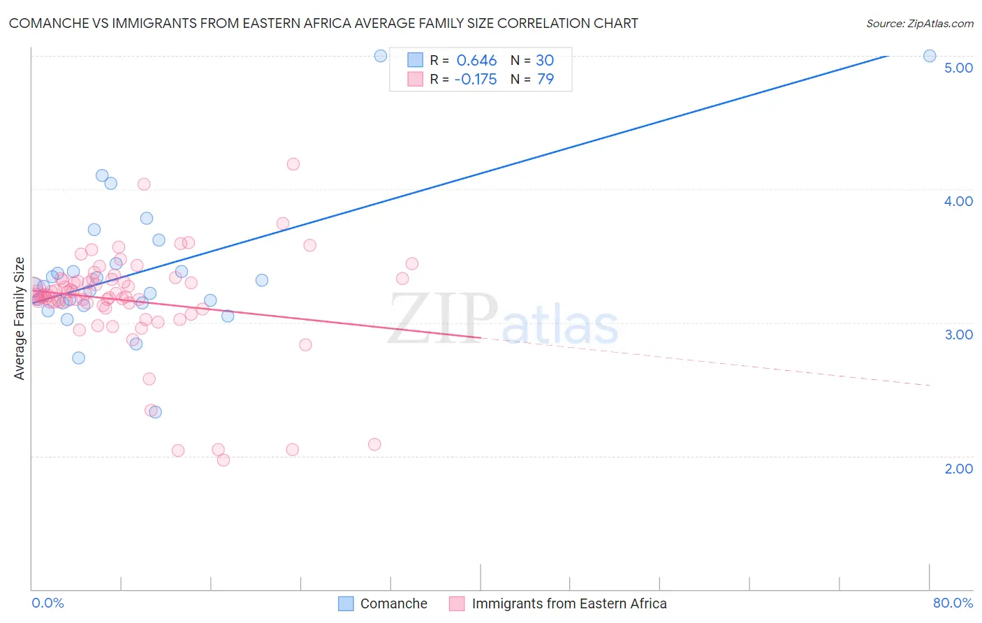 Comanche vs Immigrants from Eastern Africa Average Family Size