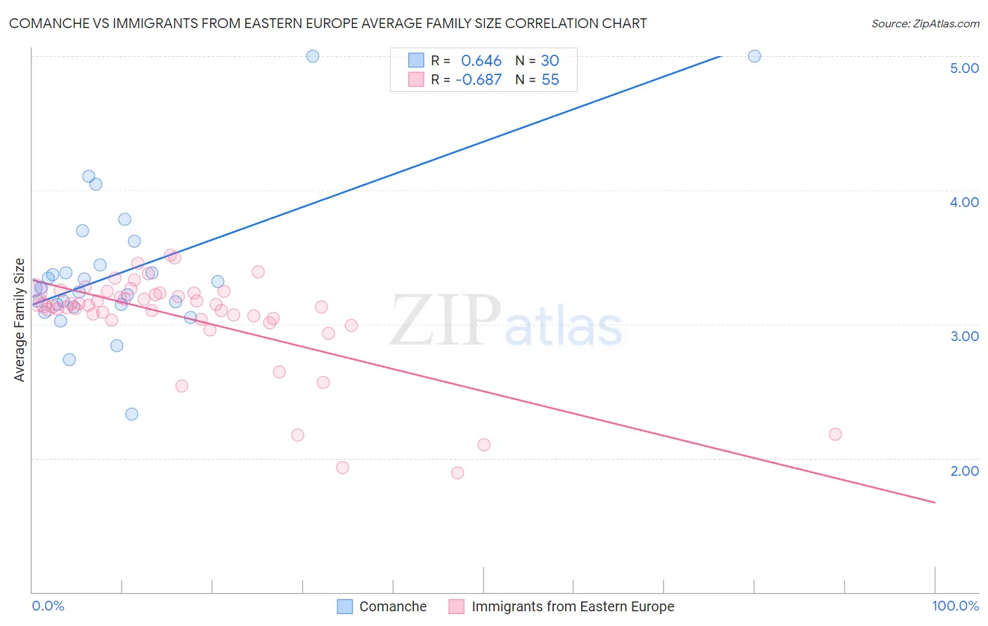 Comanche vs Immigrants from Eastern Europe Average Family Size