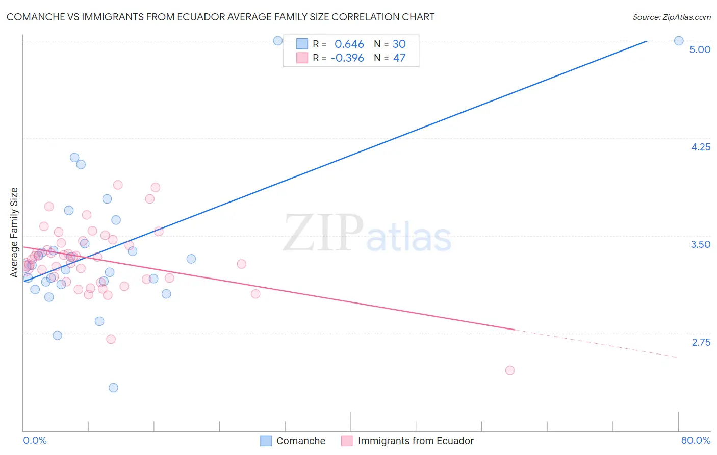 Comanche vs Immigrants from Ecuador Average Family Size