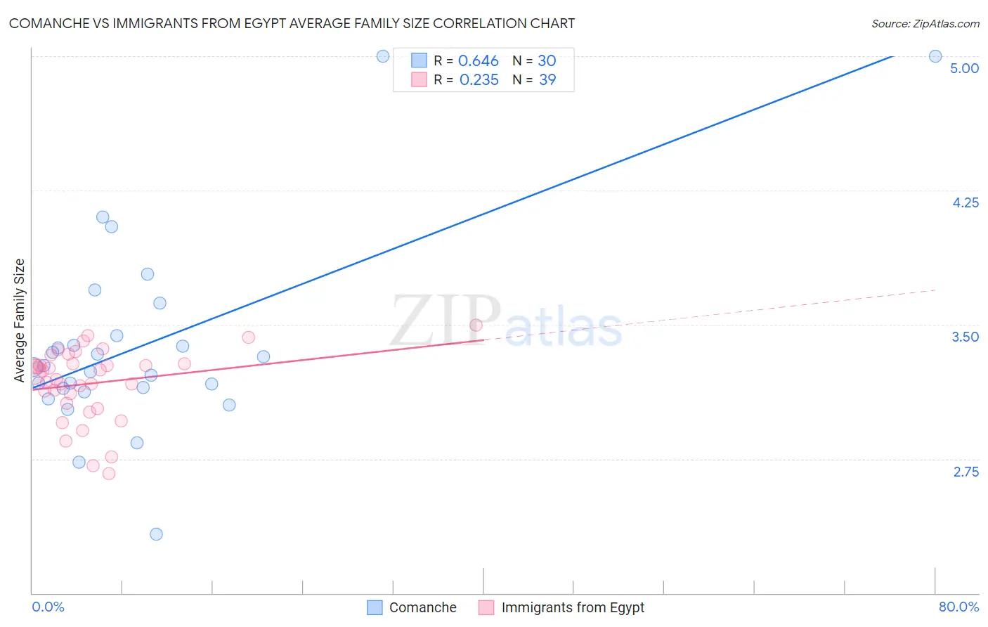 Comanche vs Immigrants from Egypt Average Family Size