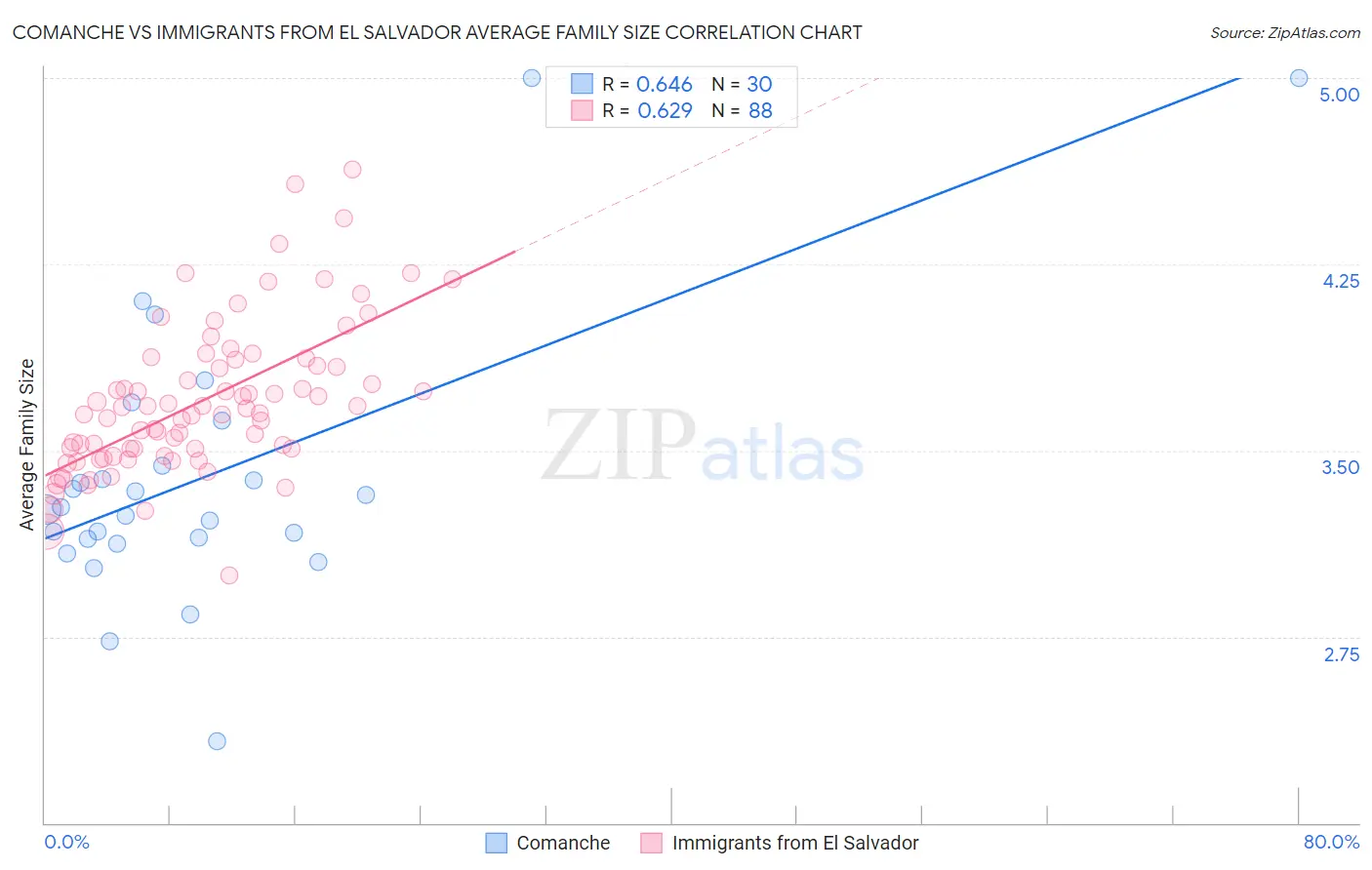 Comanche vs Immigrants from El Salvador Average Family Size