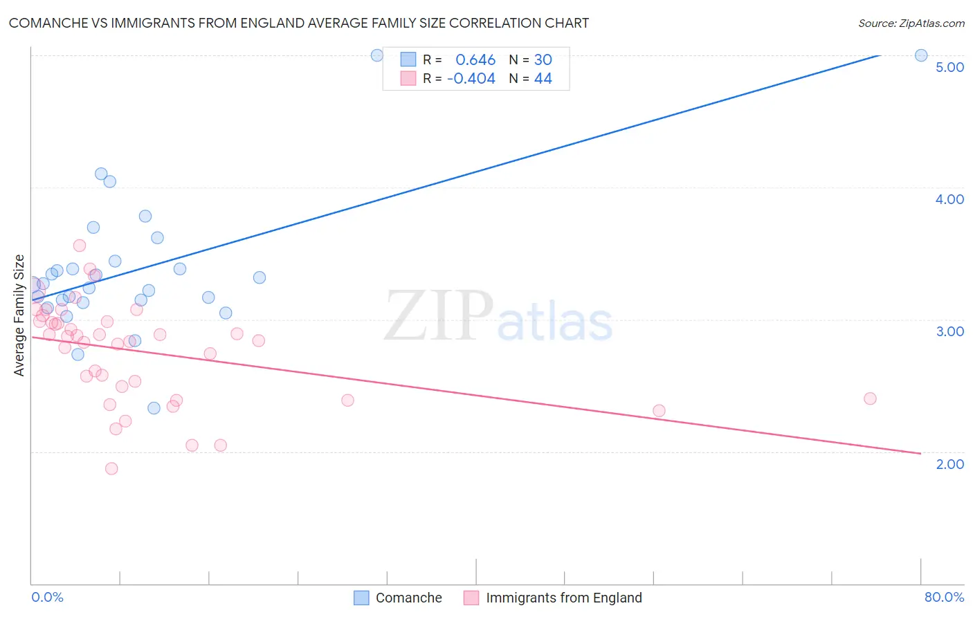 Comanche vs Immigrants from England Average Family Size
